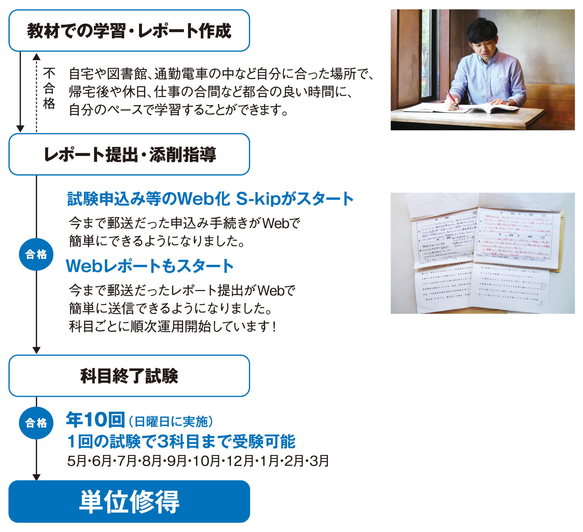 聖徳大学 通信教育部 心理学科 提出レポート・テスト前作成ノートなど 