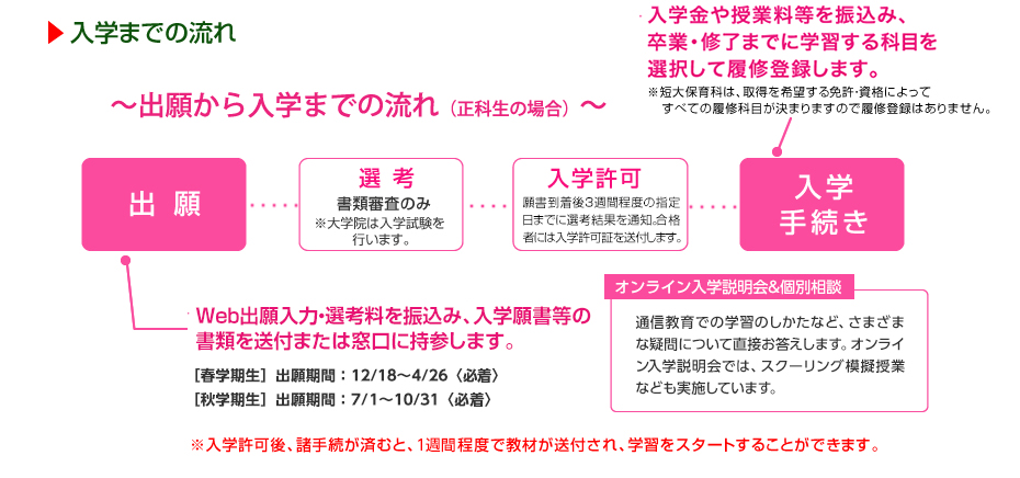 入学までの流れ
