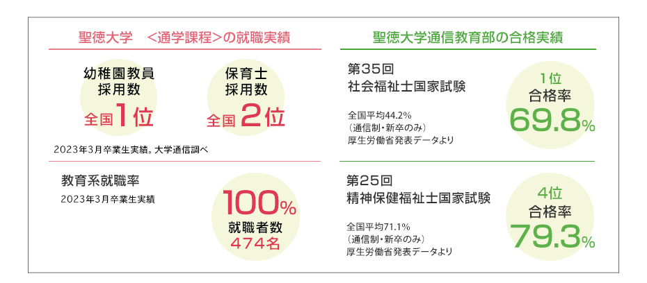 聖徳大学　通学過程>の就職実績聖徳大学通信教育部の合格実績