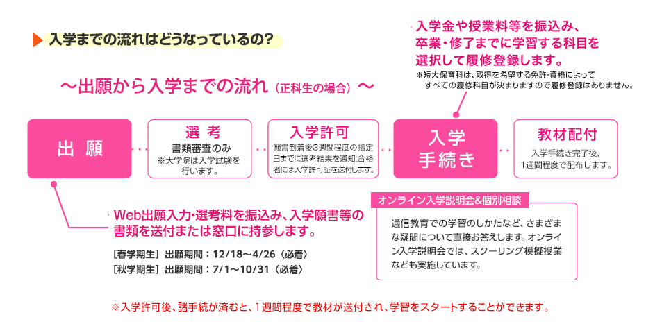入学までの流れはどうなっているの？