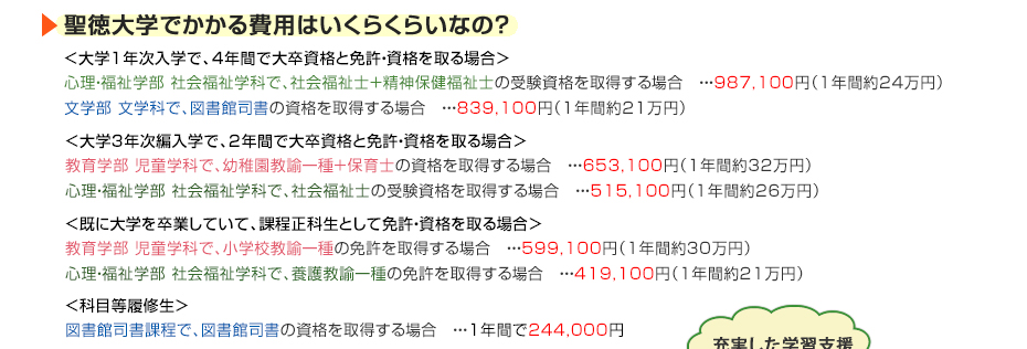 聖徳大学でかかる費用はいくらくらいなの？