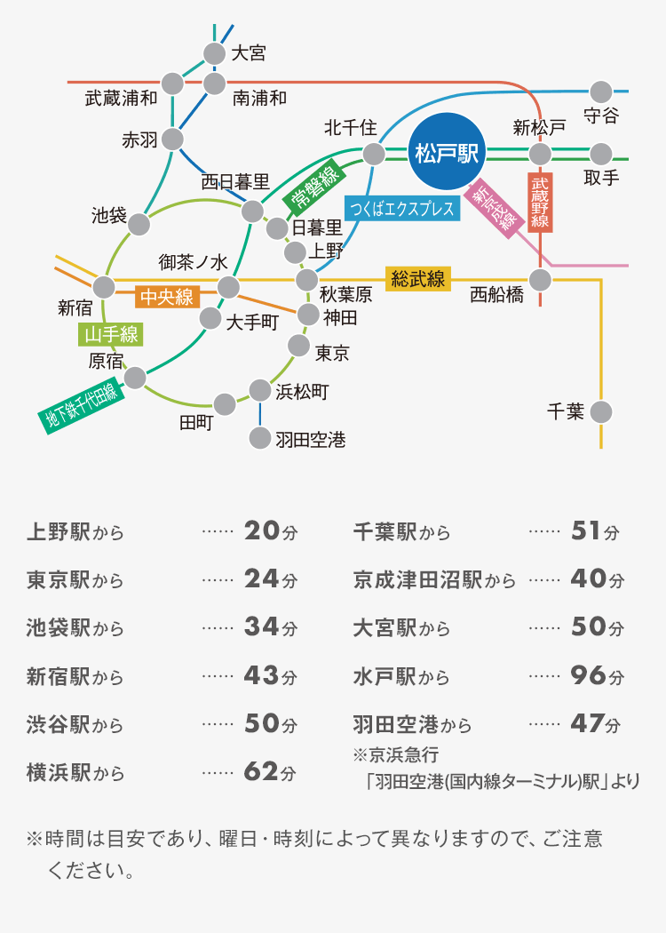 上野駅から20分 千葉駅から51分 東京駅から24分 京成津田沼駅から40分 池袋駅から34分 大宮駅から50分 新宿駅から43分 水戸駅から96分 渋谷駅から50分 羽田空港から47分 横浜駅から62分