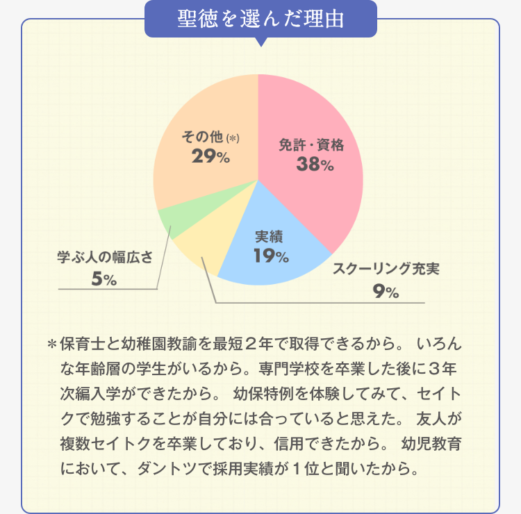 大学・短大の卒業者なら最短2年間で教員免許が取得できる！｜聖徳大学