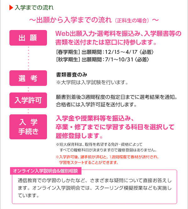 入学までの流れ