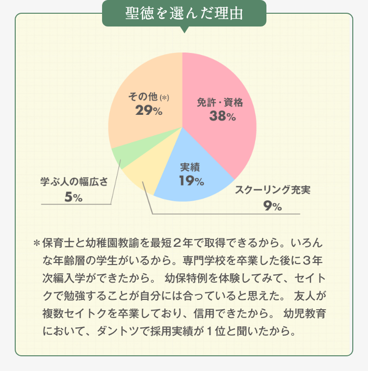 聖徳を選んだ理由：＊保育士と幼稚園教諭を最短２年で取得できるから。スクーリングや試験をネットに頼ってないから足を運んで勉強したかった。 いろんな年齢層の学生がいるから。専門学校を卒業した後に３年次編入学ができたから。 幼保特例を体験してみて、セイトクで勉強することが自分には合っていると思えた。 友人が複数セイトクを卒業しており、信用できたから。 幼児教育において、ダントツで採用実績が１位と聞いたから。