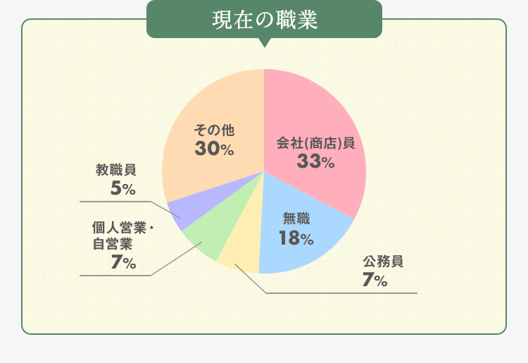 現在の職業