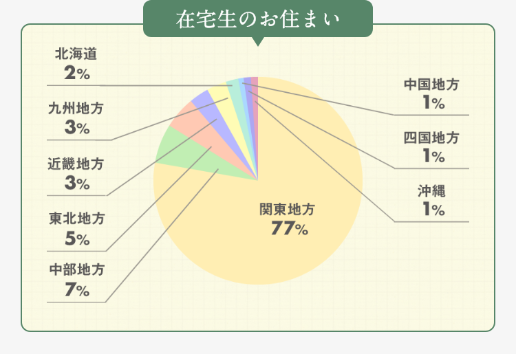 在宅生のお住まい