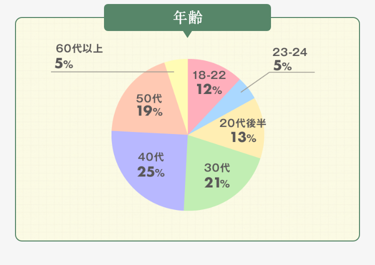 年齢