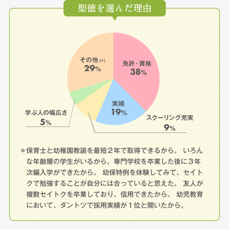 聖徳大学 通信教育部保育科 合格レポート一式♡ 保育士 幼稚園教諭二種